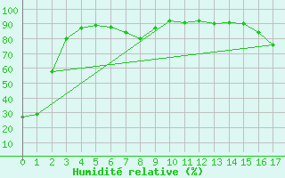 Courbe de l'humidit relative pour Calgary Int'L Cs