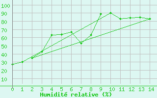 Courbe de l'humidit relative pour Eastend Cypress, Sask