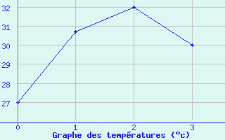 Courbe de tempratures pour Sawi