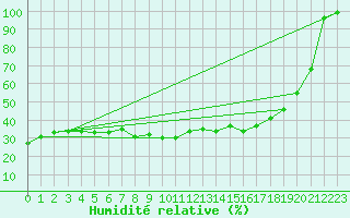 Courbe de l'humidit relative pour Moleson (Sw)