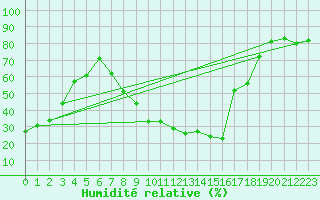 Courbe de l'humidit relative pour Benevente