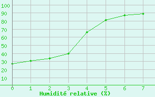 Courbe de l'humidit relative pour Champion