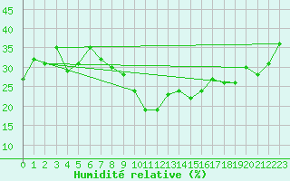 Courbe de l'humidit relative pour Selonnet - Chabanon (04)