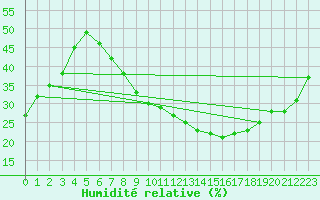 Courbe de l'humidit relative pour Jan