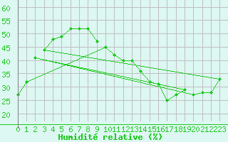 Courbe de l'humidit relative pour Jan (Esp)