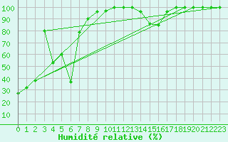 Courbe de l'humidit relative pour Pilatus
