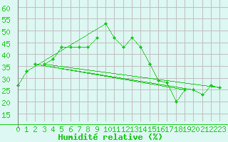 Courbe de l'humidit relative pour Jan (Esp)