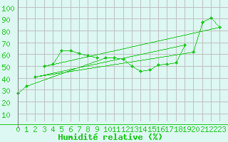 Courbe de l'humidit relative pour Fribourg / Posieux