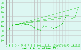 Courbe de l'humidit relative pour Davos (Sw)