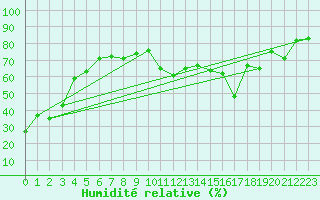 Courbe de l'humidit relative pour Saint-Girons (09)