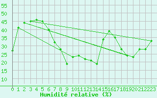Courbe de l'humidit relative pour Kredarica