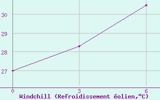 Courbe du refroidissement olien pour Tanah Merah / Tanah Merah