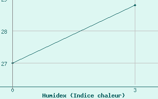 Courbe de l'humidex pour Panjgur