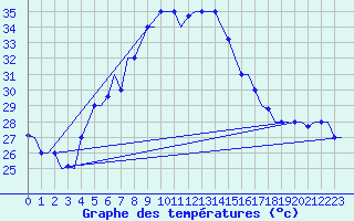 Courbe de tempratures pour Adana / Sakirpasa