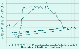 Courbe de l'humidex pour Tivat