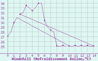 Courbe du refroidissement olien pour Hat Yai