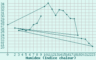 Courbe de l'humidex pour Cuprija