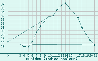 Courbe de l'humidex pour Bar