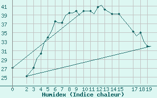 Courbe de l'humidex pour Ahwaz