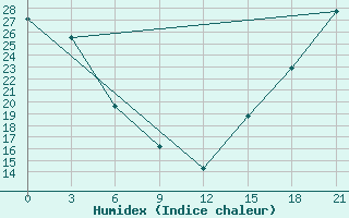 Courbe de l'humidex pour Fort Vermilion