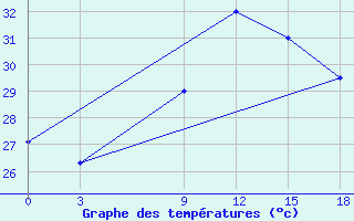 Courbe de tempratures pour Zuara