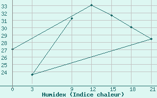 Courbe de l'humidex pour Nekhel