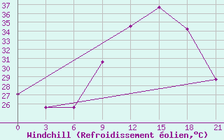 Courbe du refroidissement olien pour Kebili