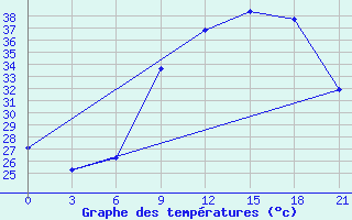 Courbe de tempratures pour Kebili