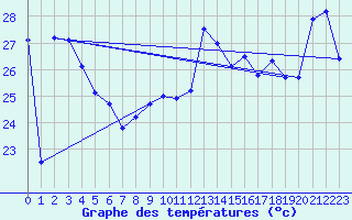 Courbe de tempratures pour Cap Bar (66)