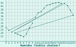 Courbe de l'humidex pour Grandfresnoy (60)