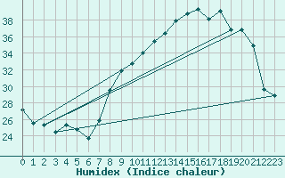 Courbe de l'humidex pour Colmar (68)