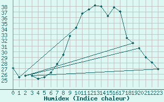 Courbe de l'humidex pour Lingen