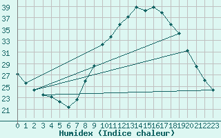 Courbe de l'humidex pour Le Luc (83)