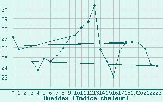 Courbe de l'humidex pour Ble / Mulhouse (68)