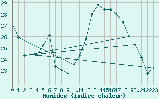 Courbe de l'humidex pour Luzern