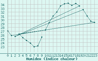 Courbe de l'humidex pour Pomrols (34)