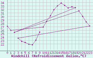 Courbe du refroidissement olien pour Bziers-Centre (34)