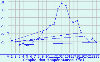 Courbe de tempratures pour Adra