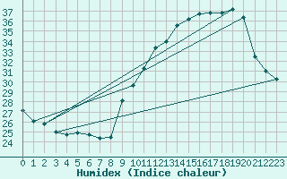 Courbe de l'humidex pour Orschwiller (67)