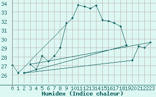 Courbe de l'humidex pour Cap Mele (It)