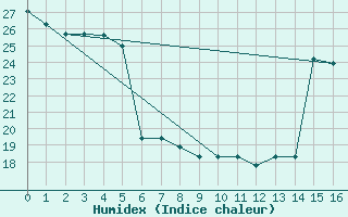 Courbe de l'humidex pour Covington / Cincinnati, Cincinnati / Northern Kentucky International Airport