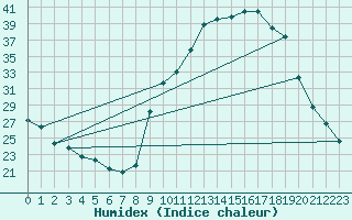 Courbe de l'humidex pour Carpentras (84)