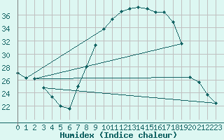 Courbe de l'humidex pour Palencia / Autilla del Pino