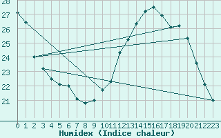 Courbe de l'humidex pour Samatan (32)