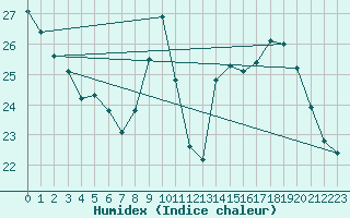 Courbe de l'humidex pour Toulouse-Blagnac (31)