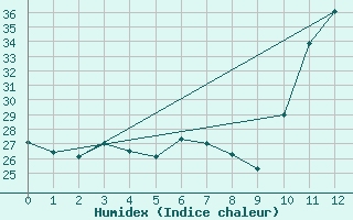 Courbe de l'humidex pour Belmonte