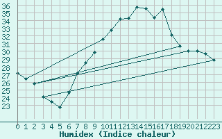 Courbe de l'humidex pour Lerida (Esp)