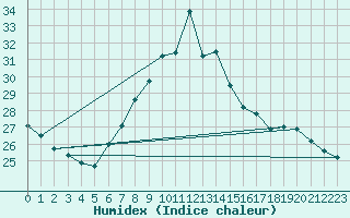 Courbe de l'humidex pour Geisenheim