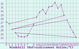 Courbe du refroidissement olien pour Hestrud (59)
