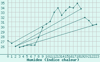 Courbe de l'humidex pour Ste (34)